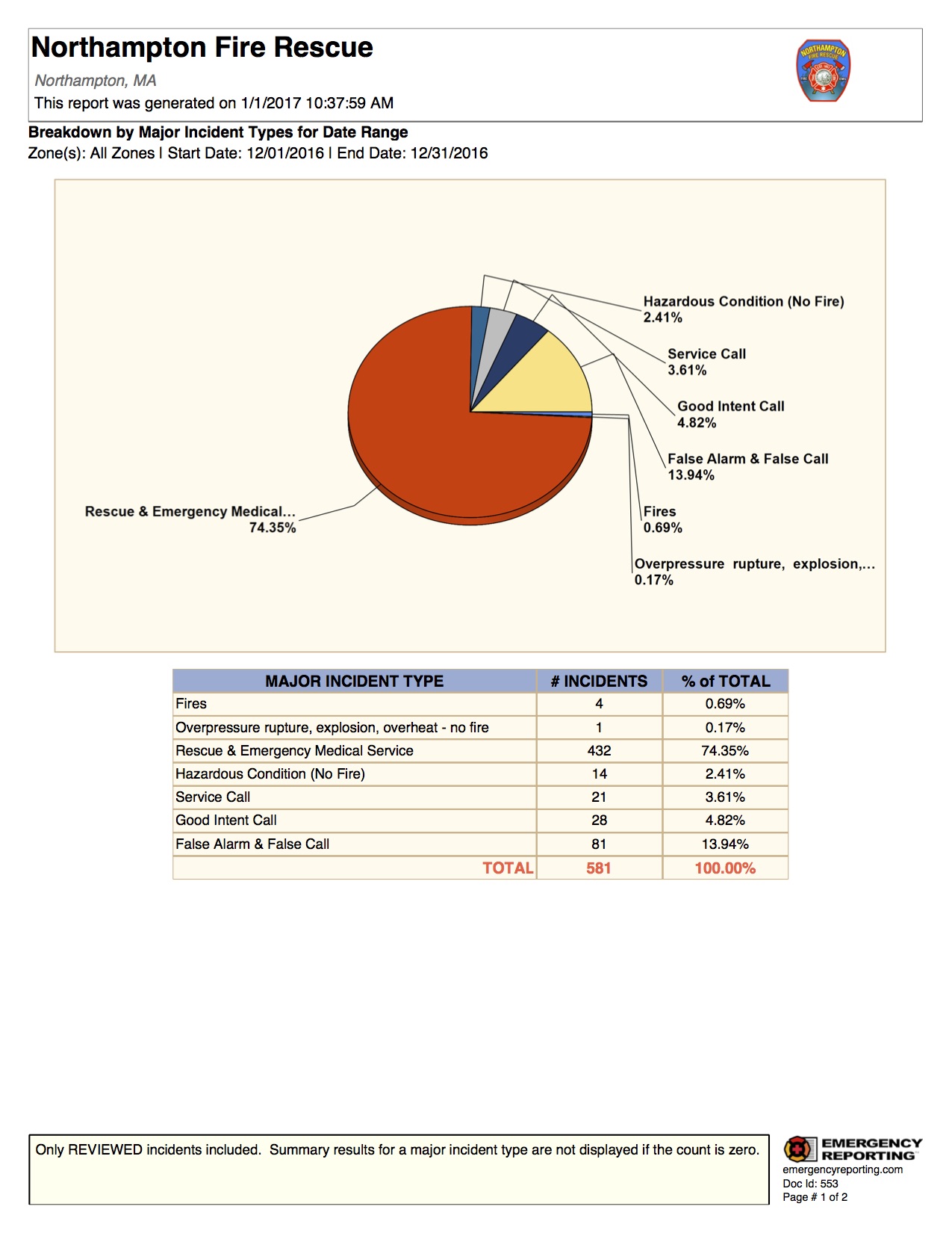 Breakdown by Major Incident Types for Date Range.jpg